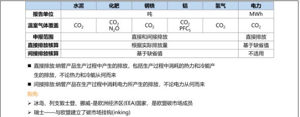 CBAM碳关税对不同行业碳排放边界文件定义阶段