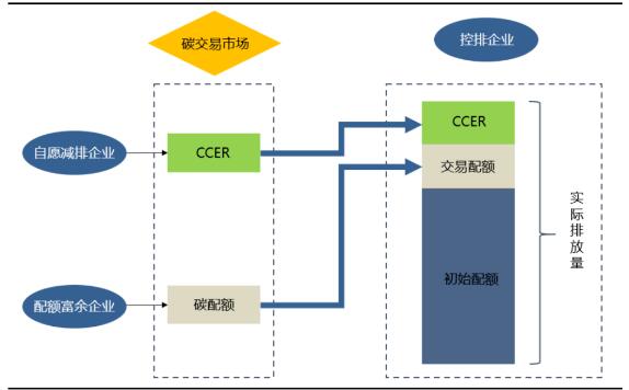 CCER对国内企业碳排放市场体系标准机制要求