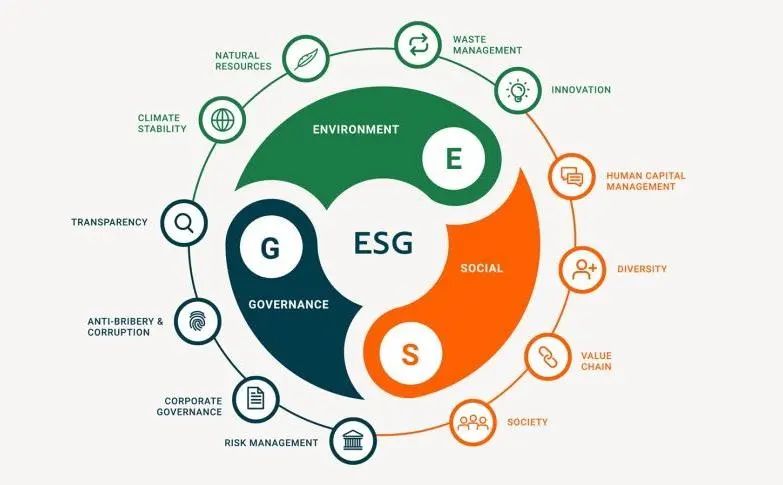 ESG管理体系认证对企业可持续发展围绕三个范围措施标准
