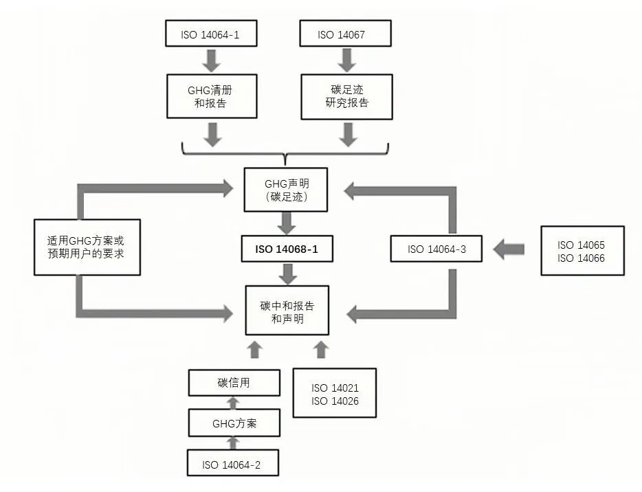 iso 14068_1与其它国际标准的关系_1704784458146.jpg