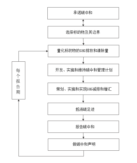 碳中和框架图 _1704785053109.png